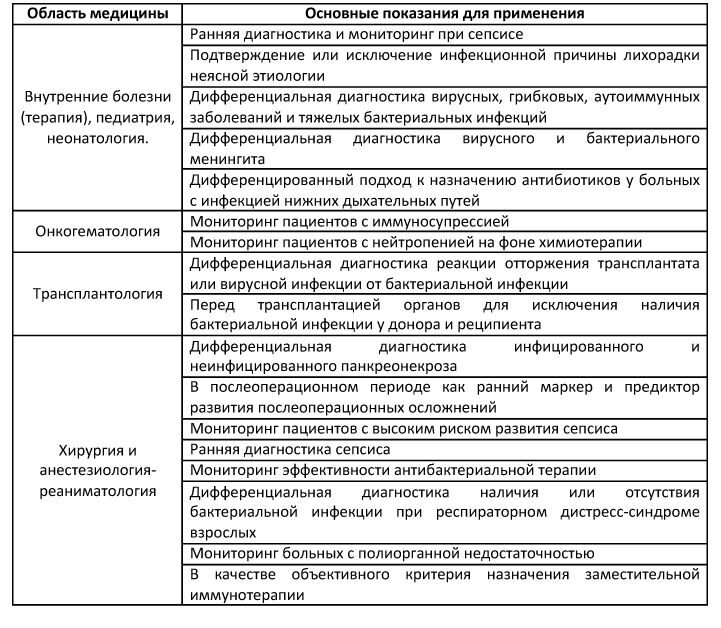 таблица по Прокальцитонину